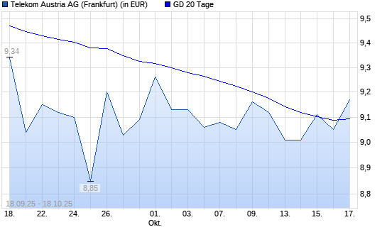 Telekom Austria-Aktie über 20-Tage-Linie