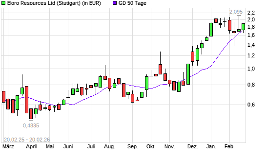 Eloro Resources-Aktie &uuml;ber 50-Tage-Linie