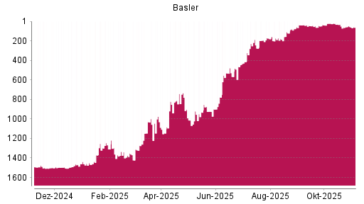 BOTSI®-Advisor Hochstufung Basler von Rang 1274 auf ...