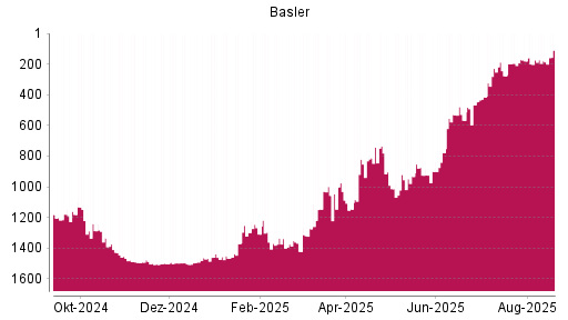 BOTSI®-Advisor Hochstufung Basler von Rang 1504 auf ...