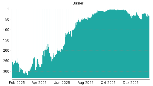 BOTSI®-Advisor Abstufung Basler von Rang 3 auf ...