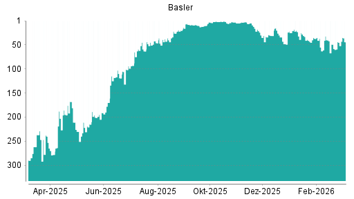 BOTSI®-Advisor Hochstufung Basler von Rang 55 auf ...