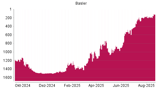 BOTSI®-Advisor Abstufung Basler von Rang 1335 auf ...