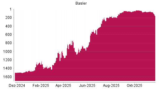 BOTSI®-Advisor Abstufung Basler von Rang 1461 auf ...