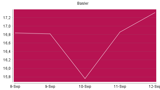 BOTSI®-Advisor Hochstufung Basler von Rang 1422 auf ...