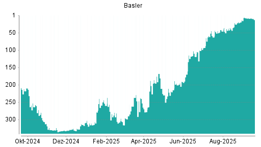 BOTSI®-Advisor Abstufung Basler von Rang 9 auf ...