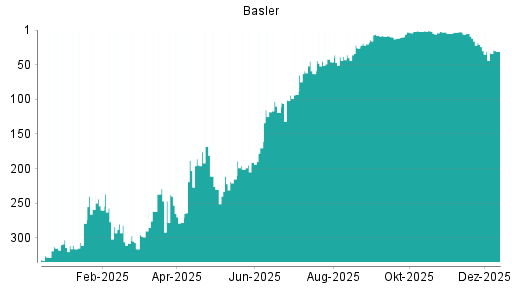 BOTSI®-Advisor Abstufung Basler von Rang 24 auf ...