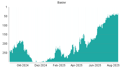 BOTSI®-Advisor Hochstufung Basler von Rang 248 auf Rang 234