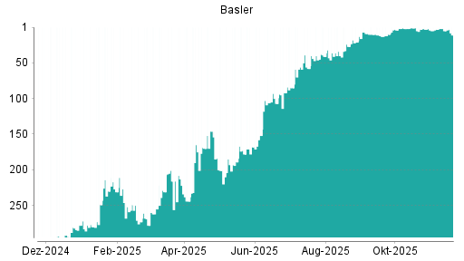 BOTSI®-Advisor Hochstufung Basler von Rang 65 auf Rang 60