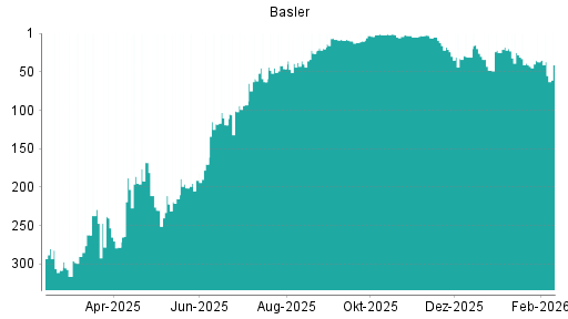 BOTSI®-Advisor Abstufung Basler von Rang 37 auf ...