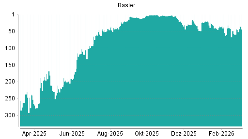 BOTSI®-Advisor Hochstufung Basler von Rang 4 auf ...