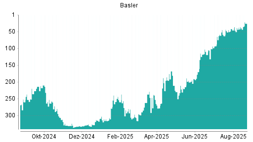BOTSI®-Advisor Hochstufung Basler von Rang 63 auf ...