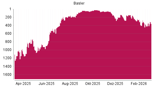 BOTSI®-Advisor Abstufung Basler von Rang 1334 auf ...