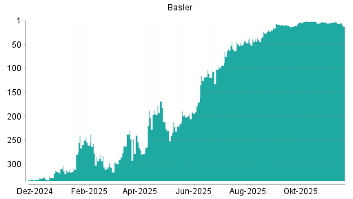 BOTSI®-Advisor Abstufung Basler von Rang 6 auf ...