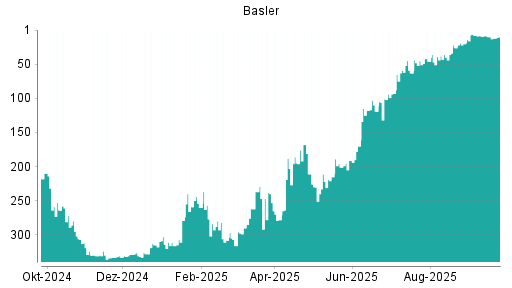 BOTSI®-Advisor Hochstufung Basler von Rang 26 auf ...