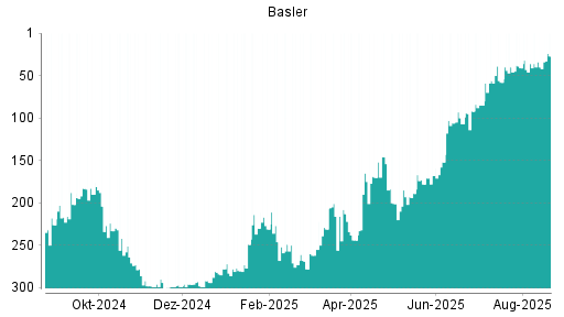 BOTSI®-Advisor Abstufung Basler von Rang 230 auf Rang 232