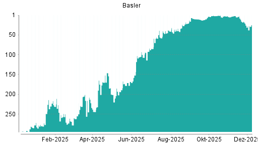 BOTSI®-Advisor belässt Basler weiter auf Rang 306