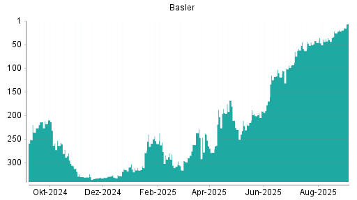 BOTSI®-Advisor Hochstufung Basler von Rang 46 auf ...