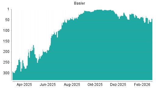 BOTSI®-Advisor Hochstufung Basler von Rang 49 auf ...