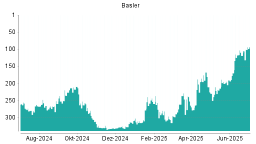 BOTSI®-Advisor Hochstufung Basler von Rang 119 auf ...