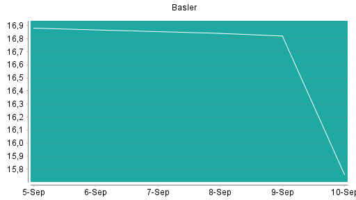 BOTSI®-Advisor Hochstufung Basler von Rang 250 auf Rang 230