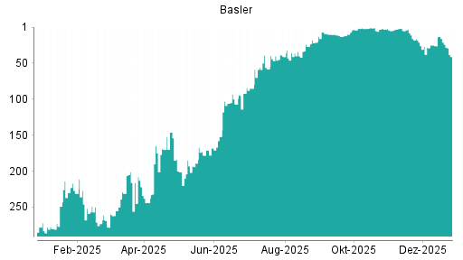 BOTSI®-Advisor Hochstufung Basler von Rang 80 auf Rang 75