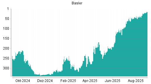 BOTSI®-Advisor Hochstufung Basler von Rang 26 auf ...