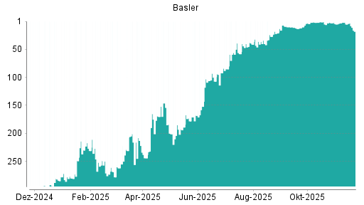 BOTSI®-Advisor Abstufung Basler von Rang 46 auf Rang 65