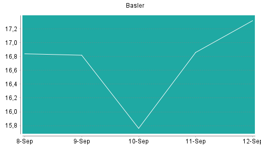 BOTSI®-Advisor Abstufung Basler von Rang 229 auf Rang 242