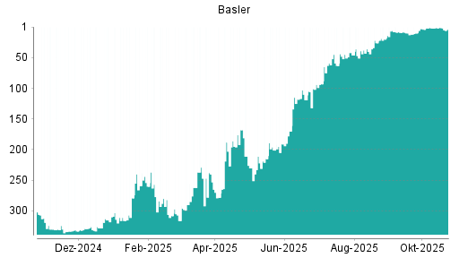 BOTSI®-Advisor belässt Basler weiter auf ...