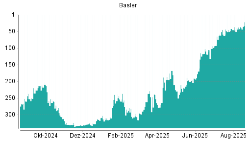 BOTSI®-Advisor Abstufung Basler von Rang 45 auf ...