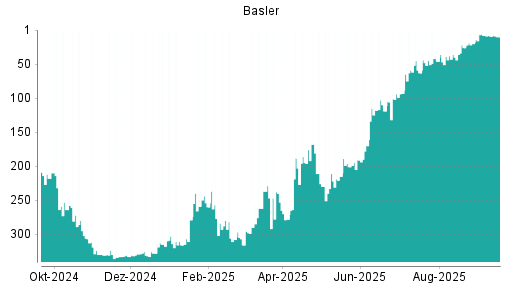 BOTSI®-Advisor Abstufung Basler von Rang 9 auf ...