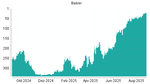 BOTSI®-Advisor Abstufung Basler von Rang 45 auf ...