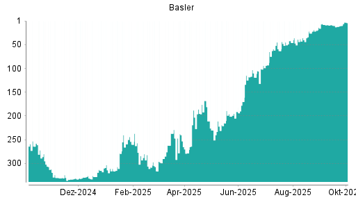 BOTSI®-Advisor Hochstufung Basler von Rang 10 auf ...