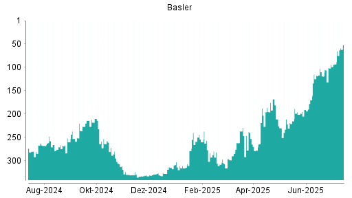 BOTSI®-Advisor Hochstufung Basler von Rang 93 auf ...