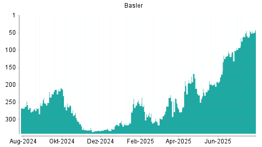 BOTSI®-Advisor Hochstufung Basler von Rang 63 auf ...