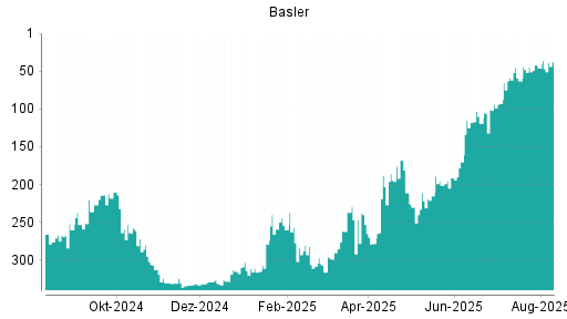 BOTSI®-Advisor Hochstufung Basler von Rang 46 auf ...