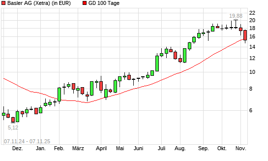 Basler-Aktie unter 100-Tage-Linie