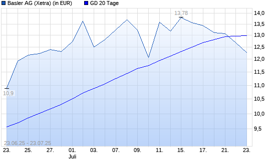 Basler-Aktie unter 20-Tage-Linie