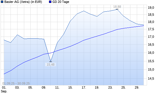 Basler-Aktie unter 20-Tage-Linie