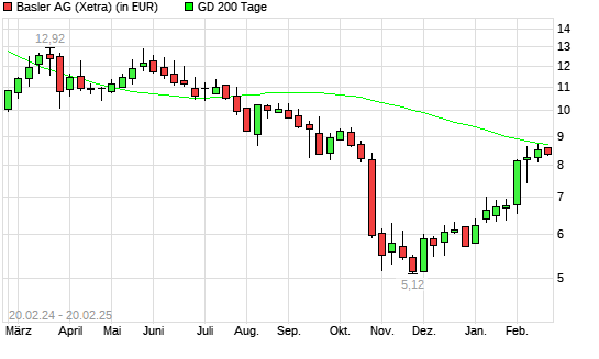 Basler-Aktie unter 200-Tage-Linie