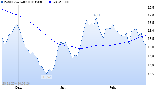 Basler-Aktie &uuml;ber 38-Tage-Linie