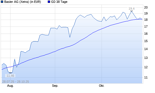 Basler-Aktie &uuml;ber 38-Tage-Linie