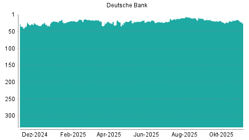BOTSI®-Advisor Abstufung Deutsche Bank von Rang 17 auf ...