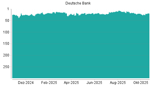 BOTSI®-Advisor Abstufung Deutsche Bank von Rang 100 auf Rang 107