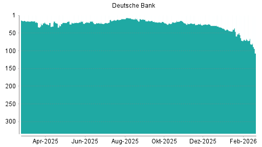 BOTSI®-Advisor Hochstufung Deutsche Bank von Rang 41 auf ...