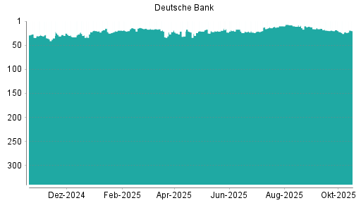 BOTSI®-Advisor Hochstufung Deutsche Bank von Rang 22 auf ...