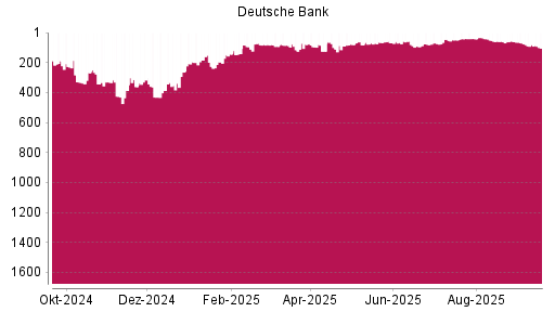BOTSI®-Advisor Hochstufung Deutsche Bank von Rang 124 auf ...
