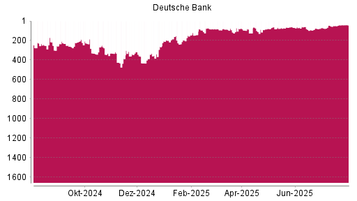 BOTSI®-Advisor Hochstufung Deutsche Bank von Rang 90 auf ...