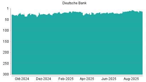 BOTSI®-Advisor Hochstufung Deutsche Bank von Rang 53 auf Rang 50